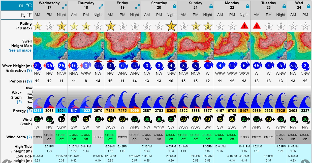 Surf Forecast: How Does It Work And How To Read It? - NoBadWave